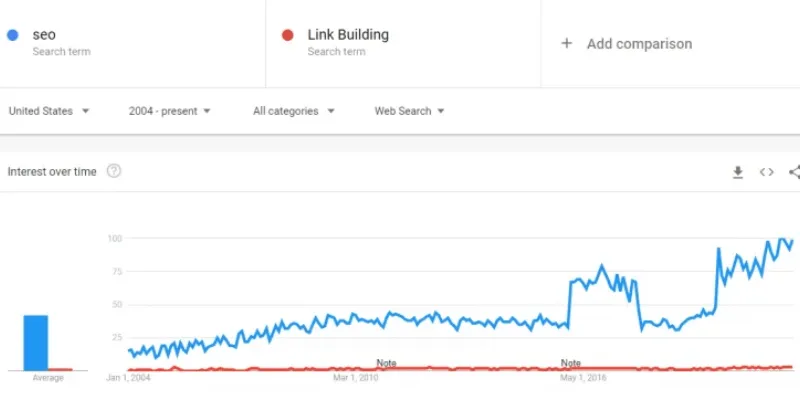 organic traffic dropped trends